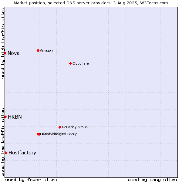 Market position of Hostfactory vs. HKBN vs. Nova