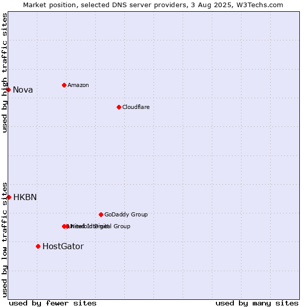 Market position of HostGator vs. HKBN vs. Nova
