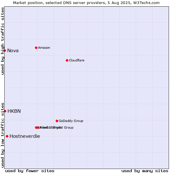 Market position of Hostneverdie vs. HKBN vs. Nova