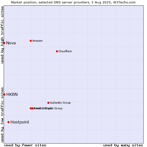 Market position of Hostpoint vs. HKBN vs. Nova