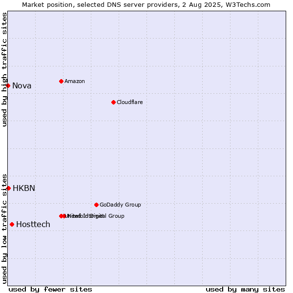 Market position of Hosttech vs. HKBN vs. Nova