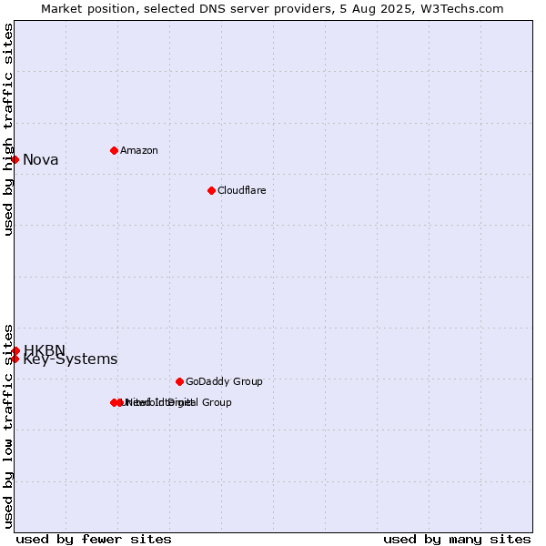 Market position of HKBN vs. Nova vs. Key-Systems