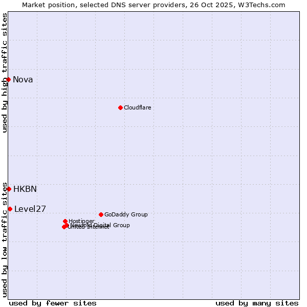 Market position of Level27 vs. HKBN vs. Nova