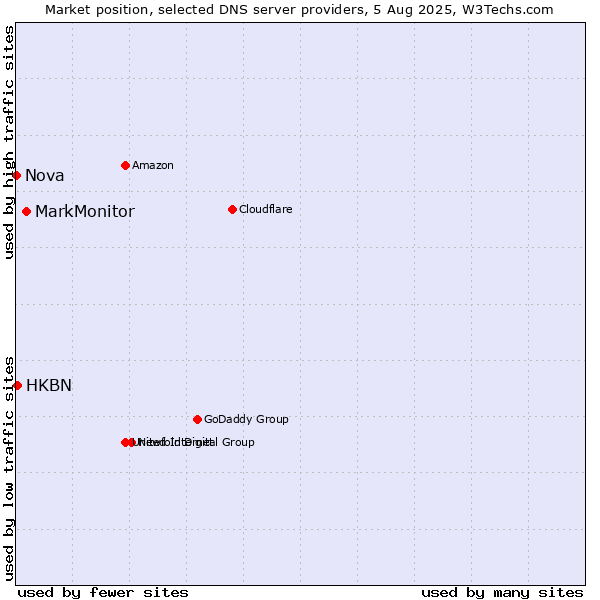Market position of MarkMonitor vs. HKBN vs. Nova