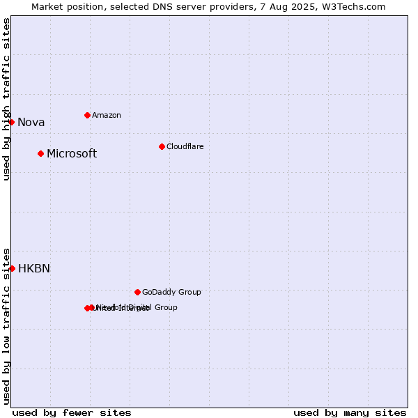 Market position of Microsoft vs. HKBN vs. Nova