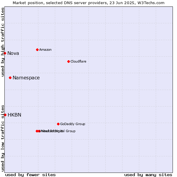Market position of Namespace vs. HKBN vs. Nova