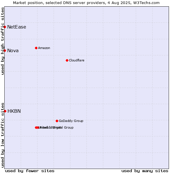 Market position of HKBN vs. Nova vs. NetEase