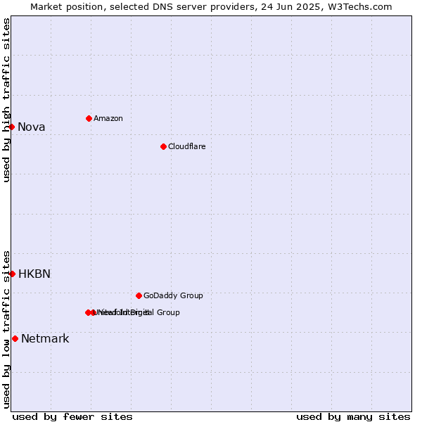 Market position of Netmark vs. HKBN vs. Nova