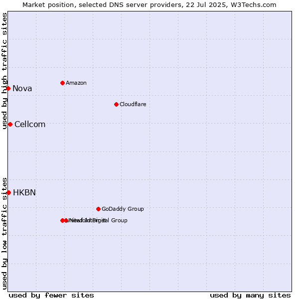 Market position of Cellcom vs. HKBN vs. Nova