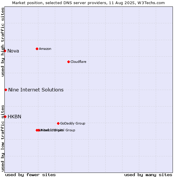 Market position of Nine Internet Solutions vs. HKBN vs. Nova