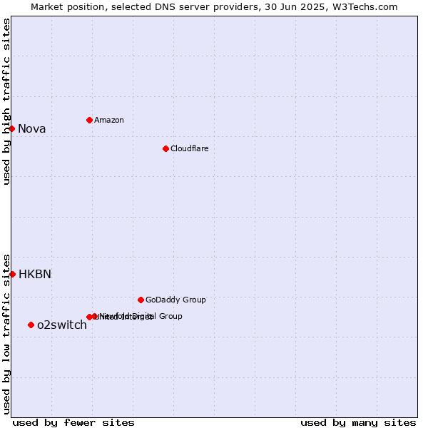 Market position of o2switch vs. HKBN vs. Nova
