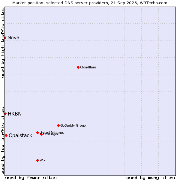 Market position of Opalstack vs. HKBN vs. Nova