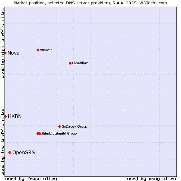 Market position of OpenSRS vs. HKBN vs. Nova
