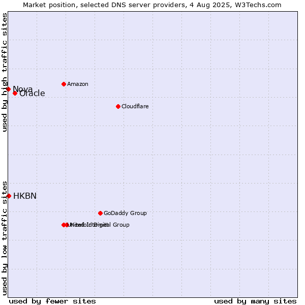 Market position of Oracle vs. HKBN vs. Nova