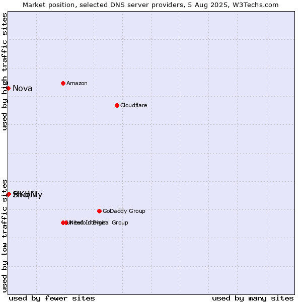 Market position of HKBN vs. Shopify vs. Nova