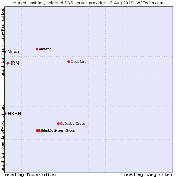 Market position of IBM vs. HKBN vs. Nova