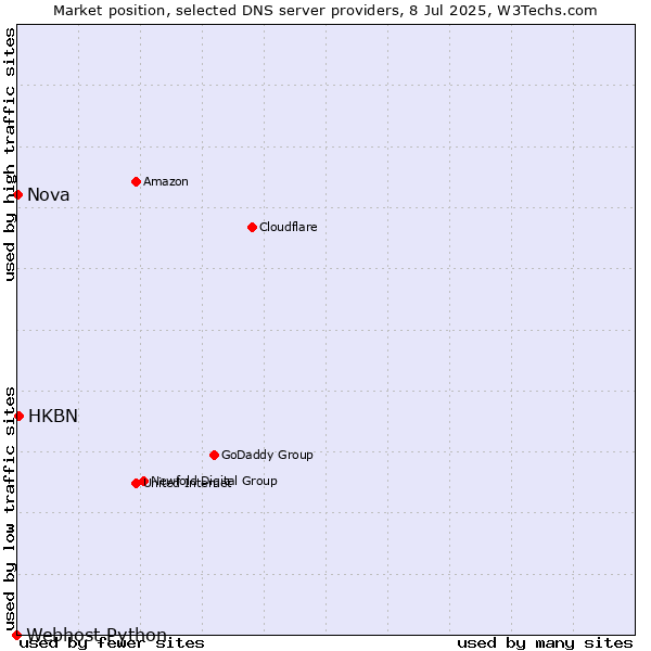 Market position of HKBN vs. Nova vs. Webhost Python