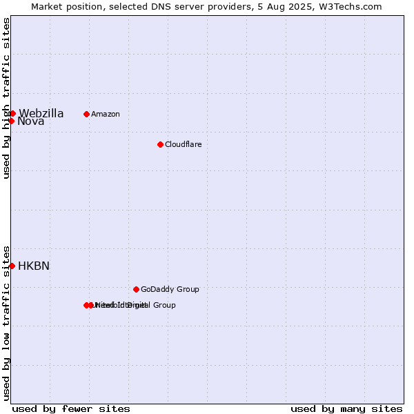 Market position of Webzilla vs. HKBN vs. Nova