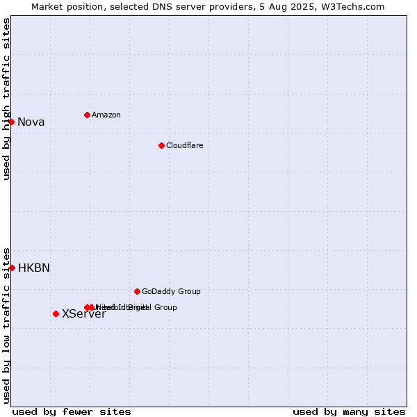 Market position of XServer vs. HKBN vs. Nova