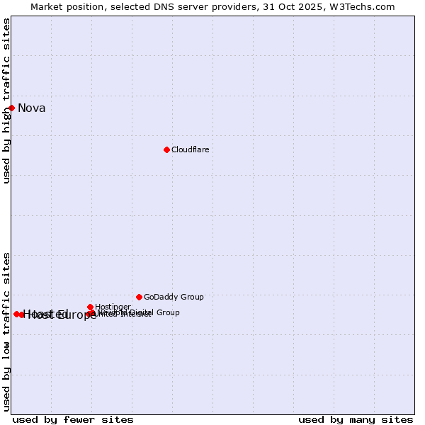 Market position of Host Europe vs. Hoasted vs. Nova
