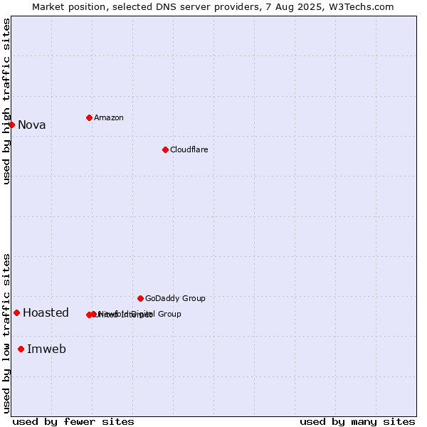 Market position of Imweb vs. Hoasted vs. Nova