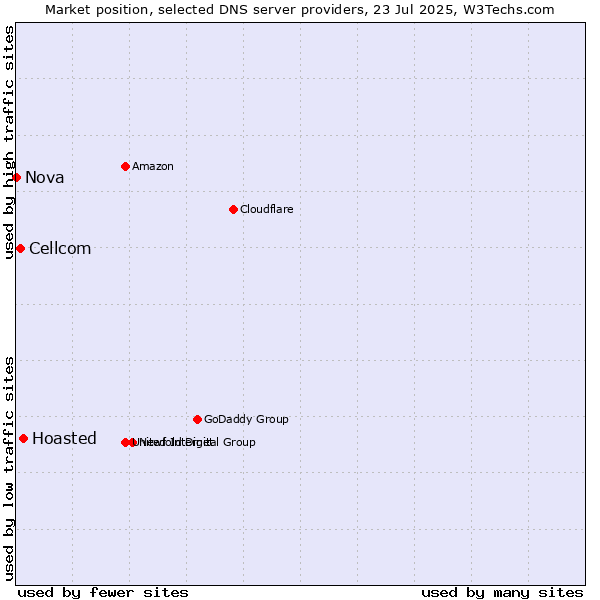Market position of Hoasted vs. Cellcom vs. Nova