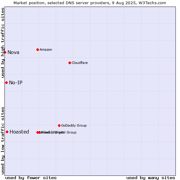 Market position of Hoasted vs. No-IP vs. Nova