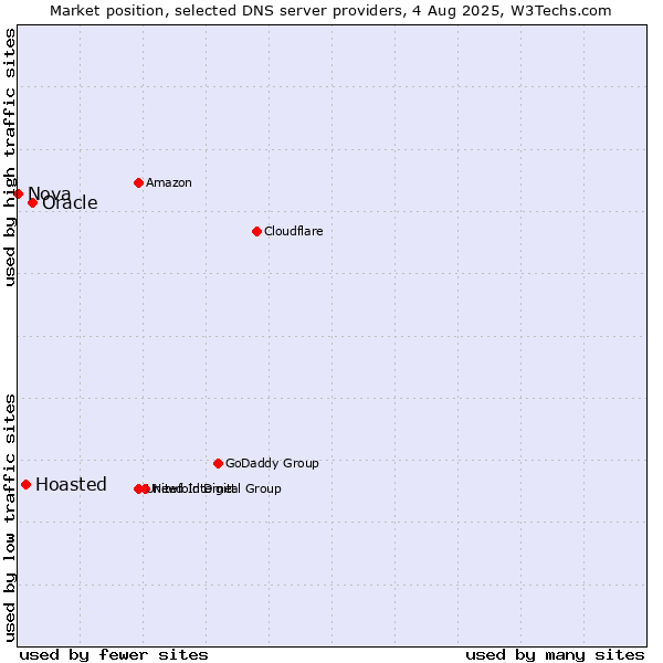 Market position of Oracle vs. Hoasted vs. Nova