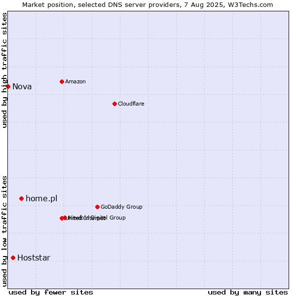 Market position of home.pl vs. Hoststar vs. Nova