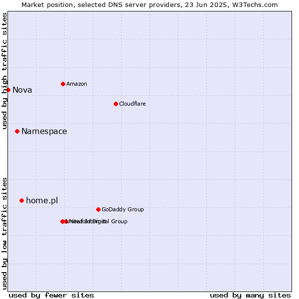 Market position of home.pl vs. Namespace vs. Nova