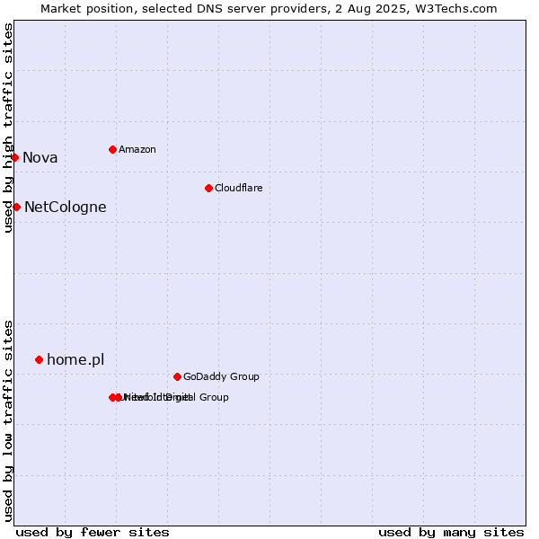 Market position of home.pl vs. NetCologne vs. Nova