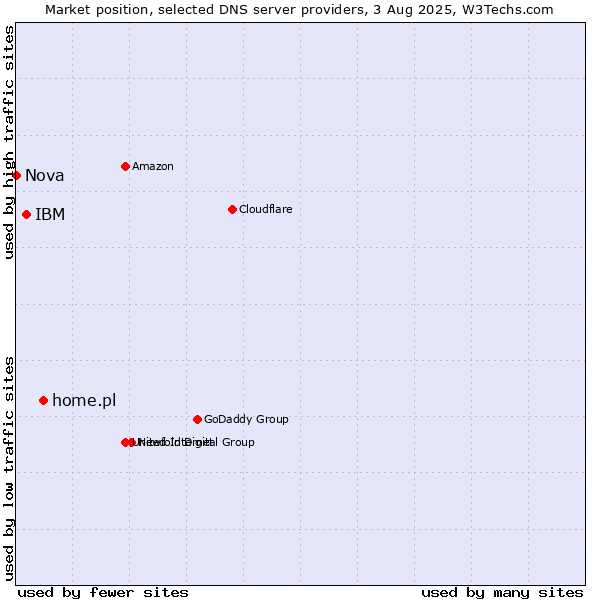 Market position of home.pl vs. IBM vs. Nova