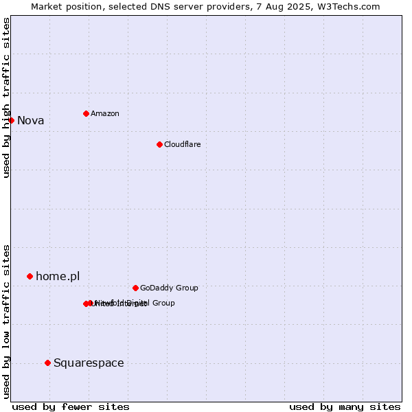Market position of Squarespace vs. home.pl vs. Nova