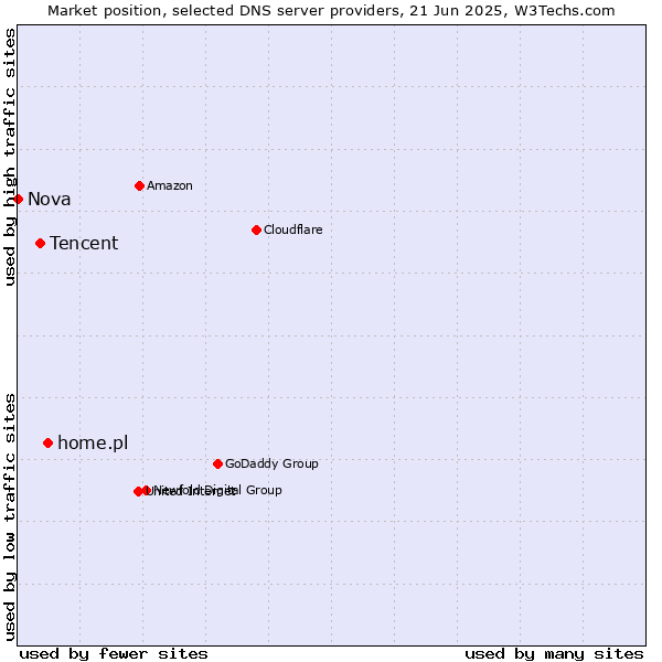 Market position of home.pl vs. Tencent vs. Nova