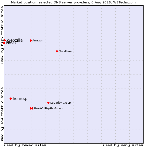 Market position of home.pl vs. Webzilla vs. Nova