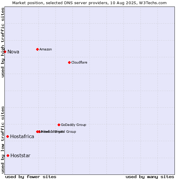 Market position of Hoststar vs. Hostafrica vs. Nova