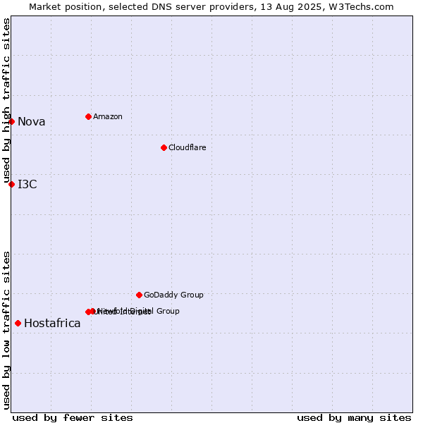 Market position of Hostafrica vs. I3C vs. Nova