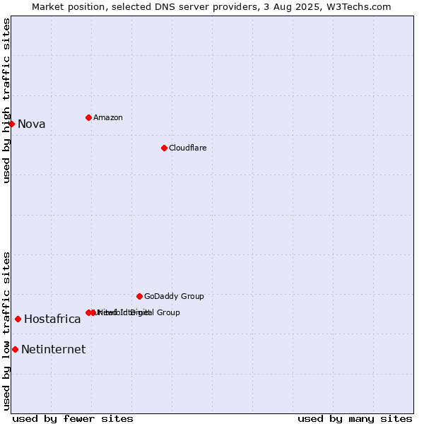 Market position of Hostafrica vs. Netinternet vs. Nova