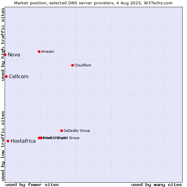 Market position of Hostafrica vs. Cellcom vs. Nova