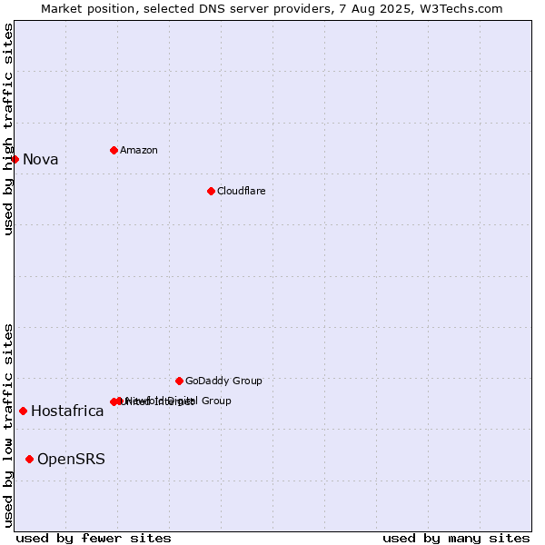 Market position of OpenSRS vs. Hostafrica vs. Nova
