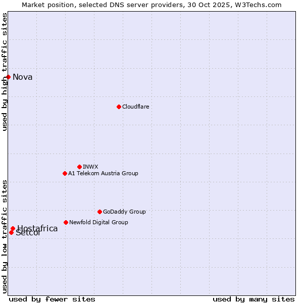 Market position of Hostafrica vs. Setcor vs. Nova