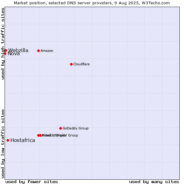Market position of Hostafrica vs. Webzilla vs. Nova