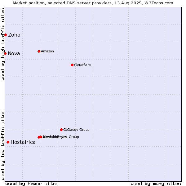 Market position of Hostafrica vs. Zoho vs. Nova