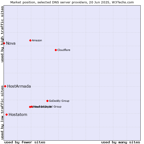 Market position of Hostatom vs. HostArmada vs. Nova