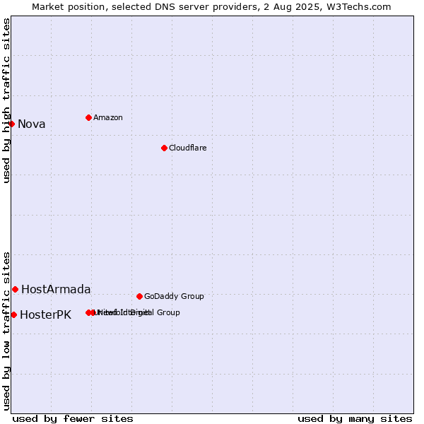 Market position of HostArmada vs. HosterPK vs. Nova
