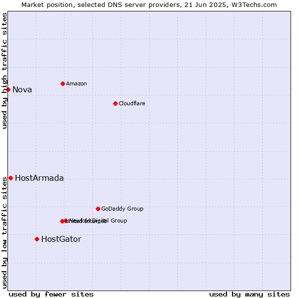 Market position of HostGator vs. HostArmada vs. Nova