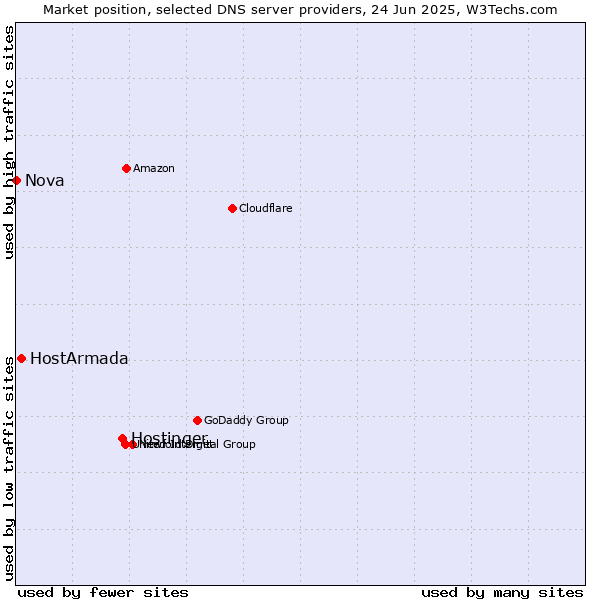 Market position of Hostinger vs. HostArmada vs. Nova