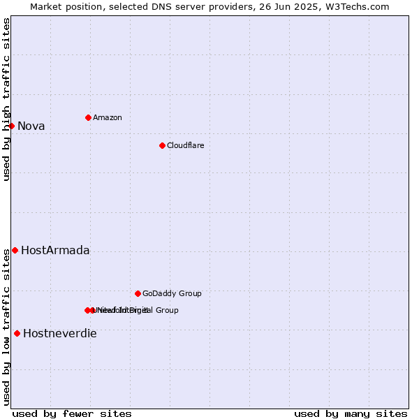 Market position of Hostneverdie vs. HostArmada vs. Nova