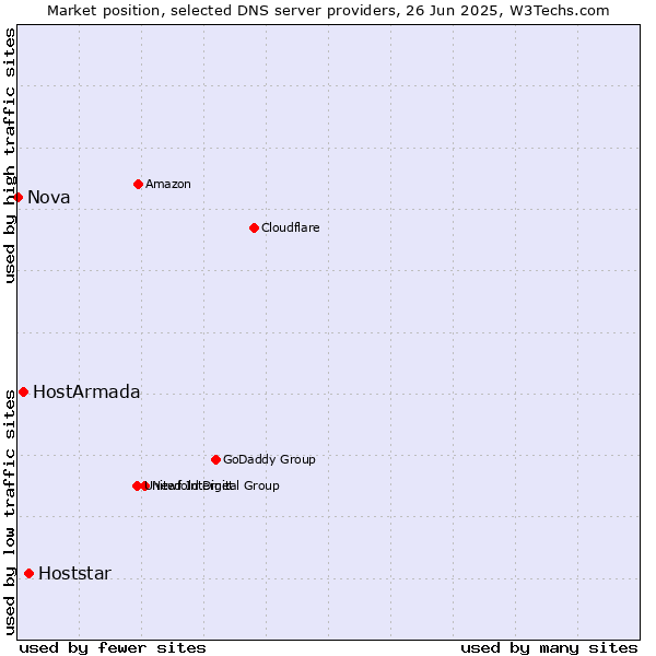 Market position of Hoststar vs. HostArmada vs. Nova