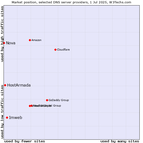 Market position of Imweb vs. HostArmada vs. Nova